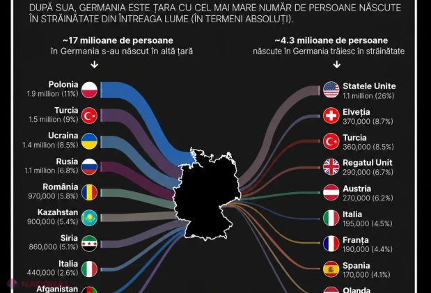 România, pe locul cinci între țările de origine ale imigranților din Germania