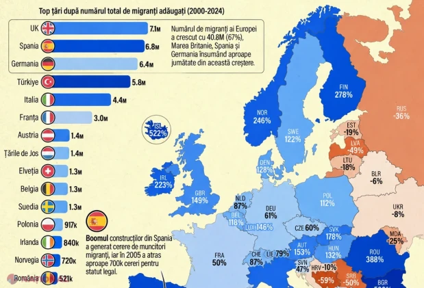 Populația de migranți din Europa a crescut cu 67% din 2000; România, printre țările cu cele mai mari avansuri procentuale