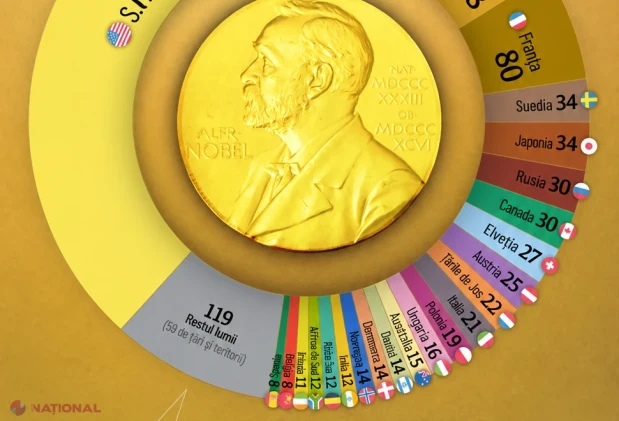 România are patru premii Nobel. Ce țări conduc clasamentul mondial