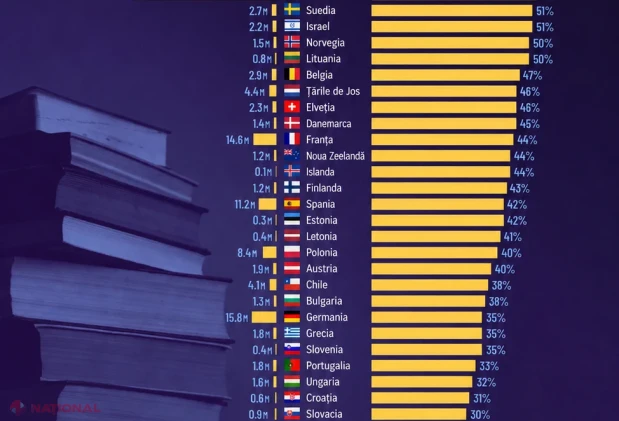 România, la coada clasamentului internațional: doar 19% dintre adulți au studii superioare