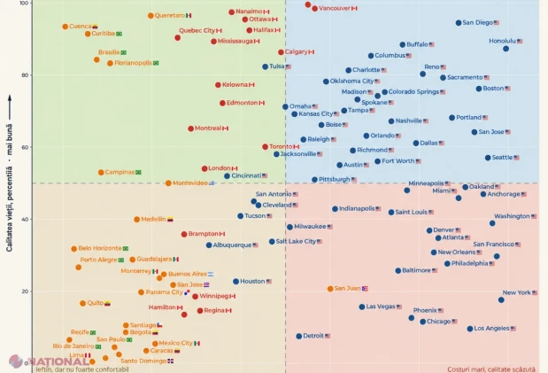 Clasamentul orașelor din America de Nord după calitatea vieții și costuri, relevant și pentru România