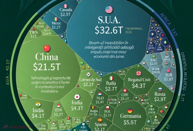 Economia globală va depăși 128 de trilioane de dolari în 2026: locul Moldovei în clasamentul mondial
