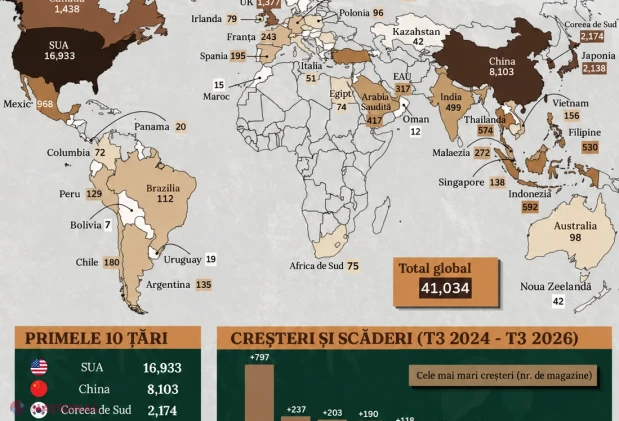 România are 64 de cafenele Starbucks; China conduce clasamentul mondial