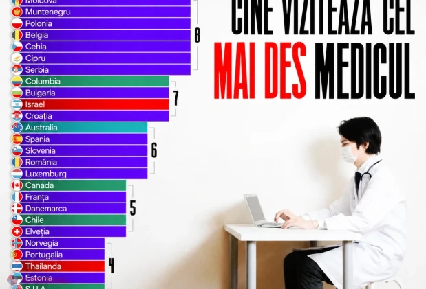 Moldova, pe locul 9 în clasamentul țărilor unde oamenii merg cel mai des la medic