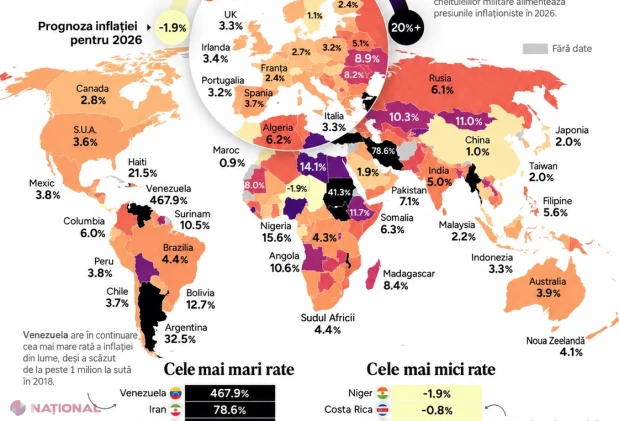 Moldova, cu inflație estimată la 7,4% în 2026, peste media globală