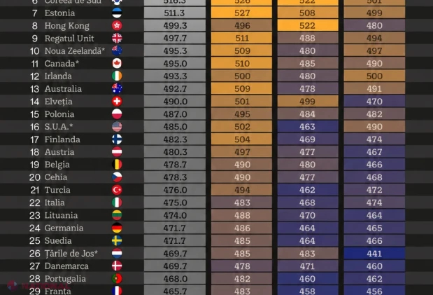 Elevii din Moldova, pe locul 54 în clasamentul PISA 2025: cine conduce topul mondial