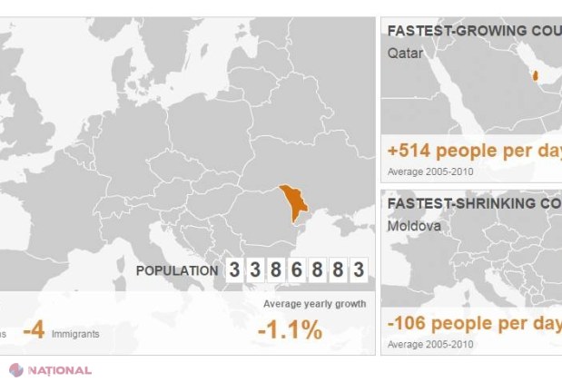 ALARMANT // BBC: R. Moldova, statul cu cea mai MARE rată de scădere a populației. Patru cetățeni părăsesc țara în fiecare oră 