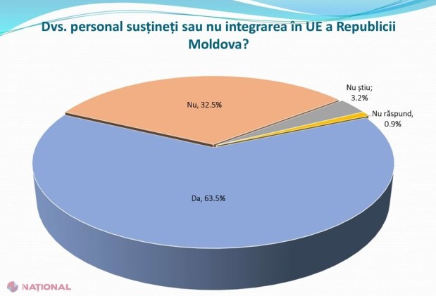 SONDAJ // Peste 76 la sută din cetățenii R. Moldova, interesați să se prezinte în fața urnelor de vot la alegerile prezidențiale și REFERENDUMUL privind aderarea la UE. Câți vor bifa opțiunea „DA”