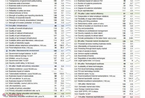 (DOC) R. Moldova s-a PRĂBUȘIT în Topul global al competitivității. La capitolul „corupție” suntem pe locul 116 din 138 de țări