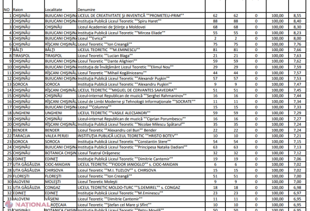TOP ZECE LICEE din R. Moldova cu cea mai MARE medie la Bacalaureat în sesiunea 2017