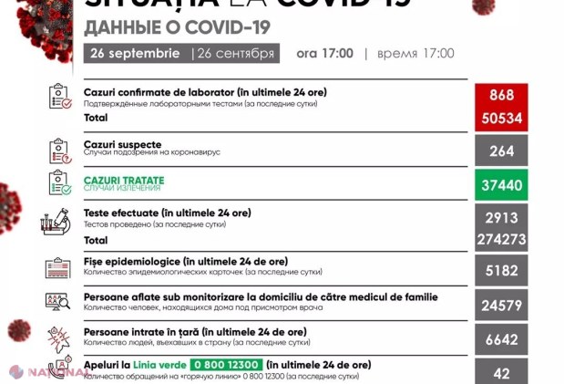 Coronavirus// + 868 de cazuri noi de COVID -19 în ultima zi. Alte 15 persoane au MURIT, inclusiv doi lucrători medicali ​