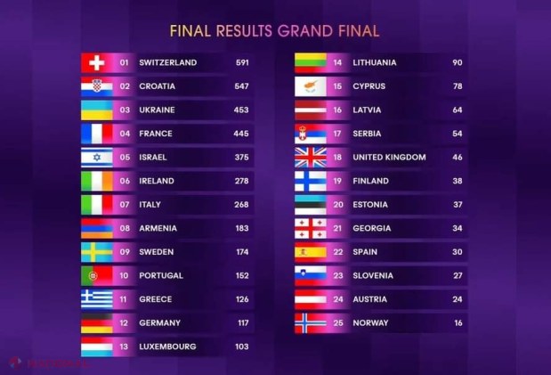 VIDEO // Elveţia a câştigat concursul muzical Eurovision 2024