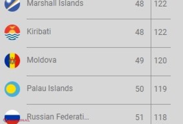 TOPUL celor mai PUTERNICE pașapoarte din lume: R. Moldova se află în PRIMELE 50 de locuri, înaintea Rusiei, Georgiei și Turciei