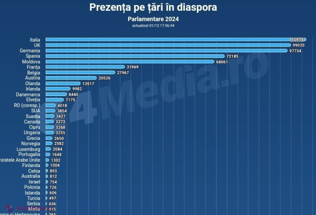 Alegeri parlamentare în România: Aproape 70 000 de cetățeni ai R. Moldova cu cetățenie română au ieșit la vot până la ora 18.00