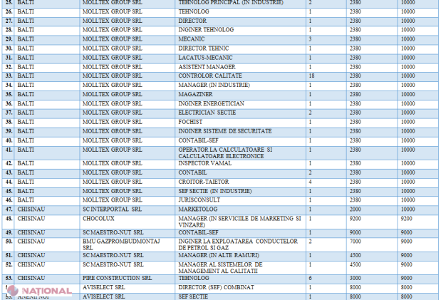 Salarii de până la 30 de mii de lei pe lună: Lista a 100 celor mai BINE plătite locuri de muncă vacante din R. Moldova