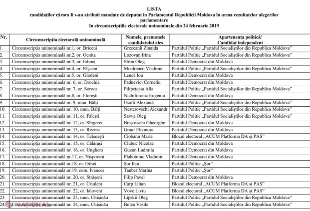 OFICIAL DOC // Lista deputaților aleși pe 24 februarie curent în circumscripția națională și în cele uninominale, bătută în cuie de CEC