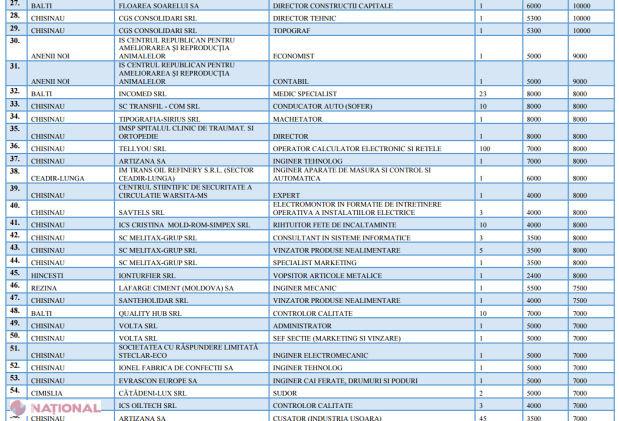 LISTA celor 100 cele mai bine plătite, pe moment, locuri de muncă vacante din R. Moldova! Salarii de câteva zeci de mii de lei pe lună