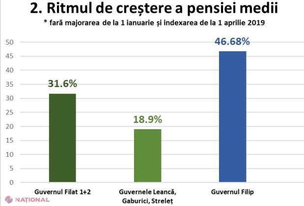 INFOGRAFIC // Cum a evoluat PENSIA medie în ultimii 10 ani și cum au contribuit guvernele la majorare