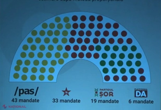Sondaj iDATA // În caz de anticipate, Partidul „ȘOR” și-ar TRIPLA numărul de mandate în Legislativ. Câte partide ar accede în Parlament