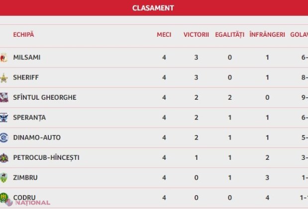FC Milsami este pe primul loc în Divizia Națională, după VICTORIA în fața campionilor de la FC Sheriff 