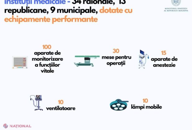 Mese NOI pentru intervenții chirurgicale, aparate de anestezie sau de monitorizare a funcțiilor vitale, în 56 de spitale din R. Moldova: Donație de aproape un MILION de dolari din partea OMS, SUA, Elveției și Germaniei