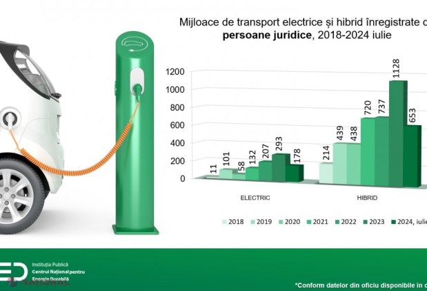 Tot mai mulți moldoveni își procură mașini electrice și de tip hibrid. Numărul autoturismelor înmatriculate a crescut constant în ultimii ani