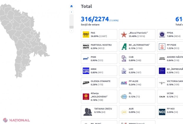 LIVE // Primele REZULTATE preliminare de la alegerile parlamentare. PAS este pe PRIMUL loc, urmat de BEP, surpriza scrutinului – „Democrația Acasă”, blocul „Alternativa” și Partidul Nostru