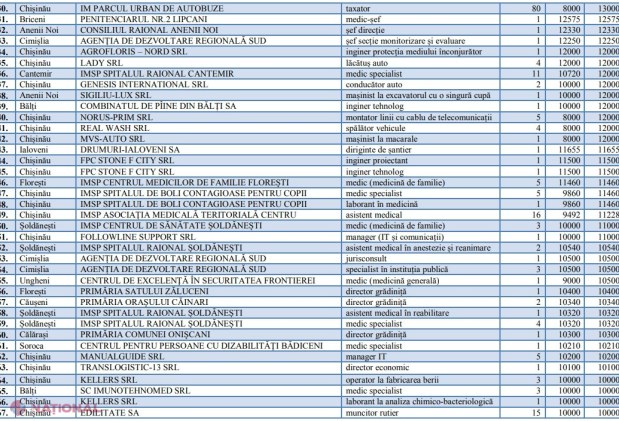 O firmă de la Chișinău oferă salariu de 45 de mii de lei lunar: TOP 100 cel mai bine plătite posturi vacante de muncă din R. Moldova