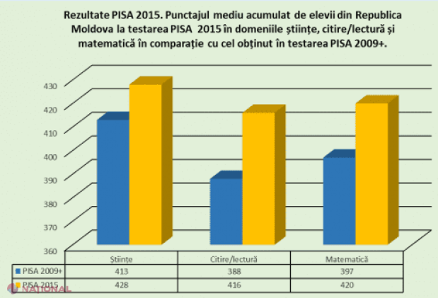 Rezultat MEDIU: Elevii din R. Moldova, la nivelul celor din România, Cipru și Turcia la ȘTIINȚE, și al celor din Chile și Uruguay la MATEMATICĂ