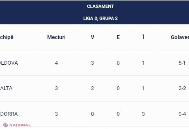 VIDEO // Naționala de fotbal a R. Moldova s-a calificat în Liga C a Ligii Națiunilor, după ce a obținut în prelungiri VICTORIA cu Andorra. Postolachi a făcut o cursă de 50 de metri și a marcat golul calificării