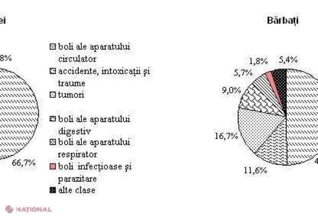 STATISTICĂ ALARMANTĂ // Câți oameni au decedat anul trecut în R. Moldova