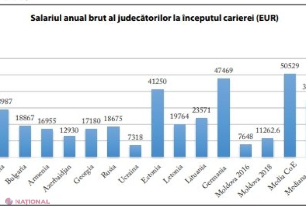 Reforma justiției, rezumată la MAJORAREA de salarii în ultimii ani: Avem cele mai mari cheltuieli pentru judecători din Europa și cel mai mare număr de procurori pe cap de locuitor