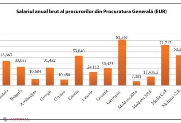 Reforma justiției, rezumată la MAJORAREA de salarii în ultimii ani: Avem cele mai mari cheltuieli pentru judecători din Europa și cel mai mare număr de procurori pe cap de locuitor