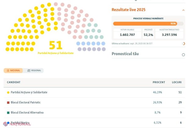 ULTIMA ORĂ // O nouă VICTORIE pentru PAS la parlamentare. Formațiunea lui Igor Grosu are în acest moment MAJORITATEA parlamentară