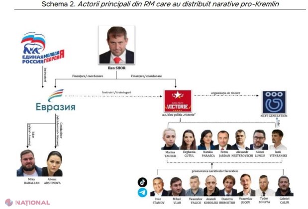 DOC // Alexei Lungu, Valico, Vlah, Gabriel Călin, deputați din Parlamentul de la Chișinău sau Duma de Stat de la Moscova: Păpușarii și păpușile din grupul criminal organizat Șor, prezentate de SIS