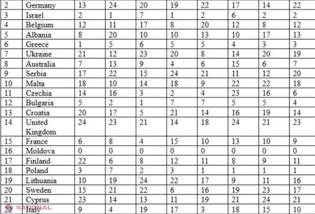 Scandal de proporții la Eurovision 2026: Juriul TRM a dat doar 3 puncte României și ZERO Ucrainei. Cine sunt cei 7 jurați care au decis votul Moldovei și cum au votat în cazul României și Ucrainei. Reacția oficială a instituției