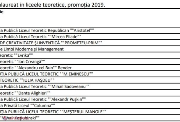 DATE FINALE // TOPUL liceelor din R. Moldova cu cele mai mari NOTE la sesiunea de Bacalaureat 2019: Rata de promovare pe republică este 76,99%, iar nota medie a candidaților - 7,04