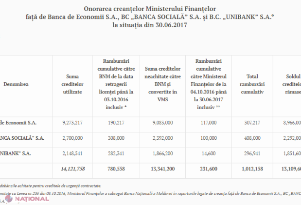 BNM: Lichidatorii celor trei bănci implicate în „furtul miliardului” au inițiat 168 de acțiuni în judecată pentru recuperarea creditelor neperformante. Nu și împotriva firmelor lui Șor?