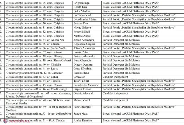 OFICIAL DOC // Lista deputaților aleși pe 24 februarie curent în circumscripția națională și în cele uninominale, bătută în cuie de CEC