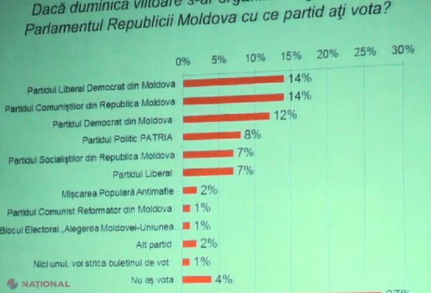 SONDAJ BOP // SURPRIZĂ neplăcută pentru comuniști. Au scăzut DRAMATIC