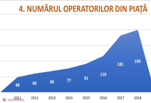 Creditele nebancare au înregistrat o creștere de peste 45% în 2018 și au ajuns la 43 de MILIARDE de lei