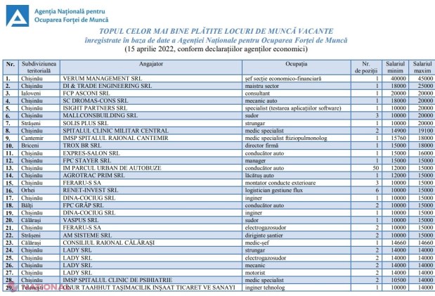 O firmă de la Chișinău oferă salariu de 45 de mii de lei lunar: TOP 100 cel mai bine plătite posturi vacante de muncă din R. Moldova