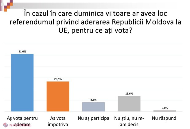 SONDAJ // Cetățenii R. Moldova optează pentru ADERAREA la Uniunea Europeană: Peste 65% din rândul respondenților deciși ar vota „PENTRU” la un eventual REFERENDUM