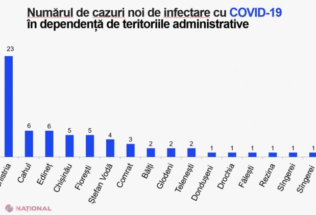 CORONAVIRUS // + 62 de cazuri noi de COVID-19 în ultima zi și două persoane decedate