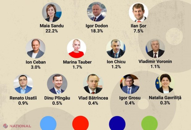 Ilan Șor, în TOPUL politicienilor în care au cea mai mare încredere moldovenii