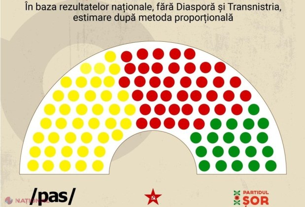 PAS, BeCS și Partidul „ȘOR”, formațiunile care ar accede în Parlament. Câte MANDATE de deputat ar acumula fiecare partid