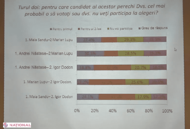 SONDAJ // Cine ar lua cele mai multe voturi în Turul II la alegerile prezidențiale