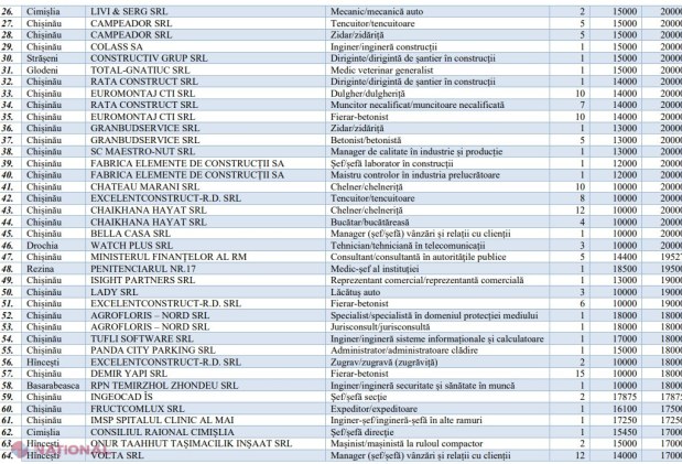 DOC // Se caută angajați cu salarii de până la 40 de mii de lei pe lună, în R. Moldova: Topul celor mai bine plătite locuri de muncă declarate vacante