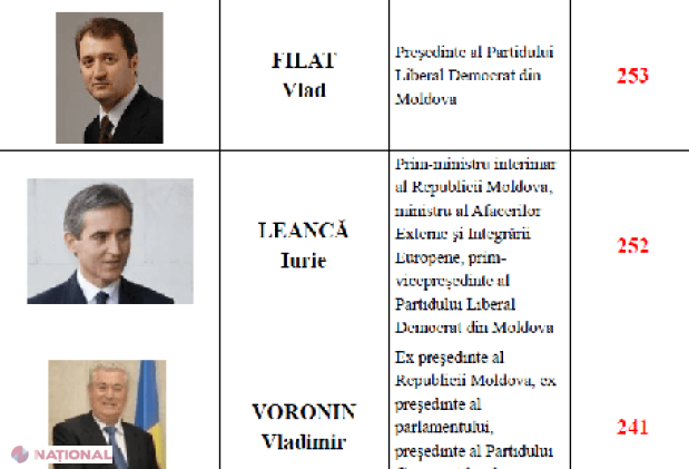 Filat rămâne cel mai influent politician