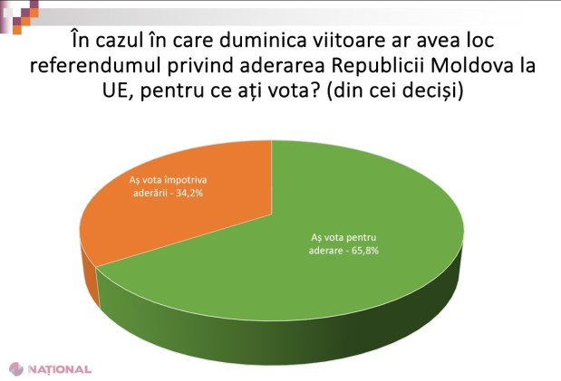 SONDAJ // Cetățenii R. Moldova optează pentru ADERAREA la Uniunea Europeană: Peste 65% din rândul respondenților deciși ar vota „PENTRU” la un eventual REFERENDUM